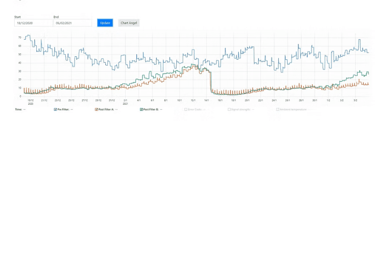1.75 Million hours of online Monitoring!